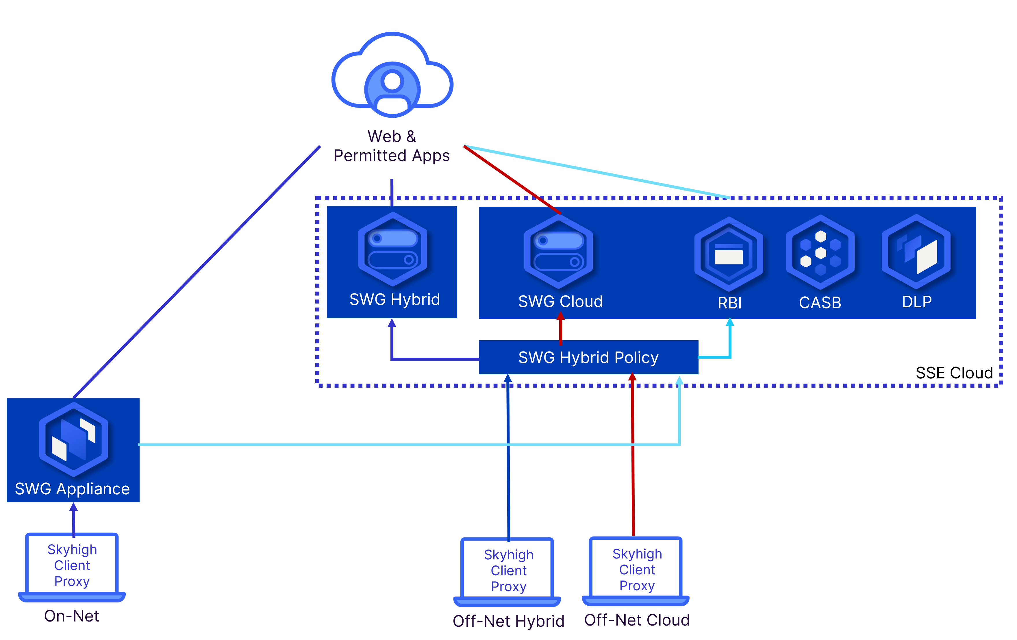 SWG Cloud Native Architecture